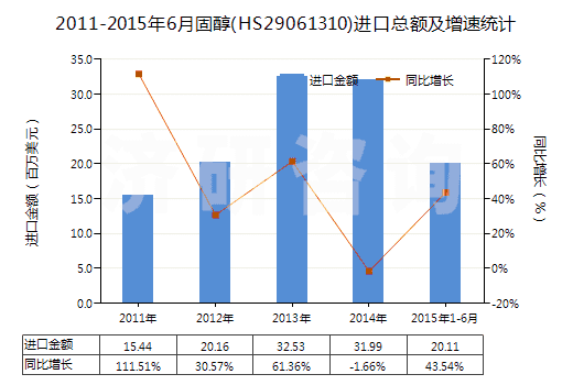 2011-2015年6月固醇(HS29061310)進口總額及增速統(tǒng)計